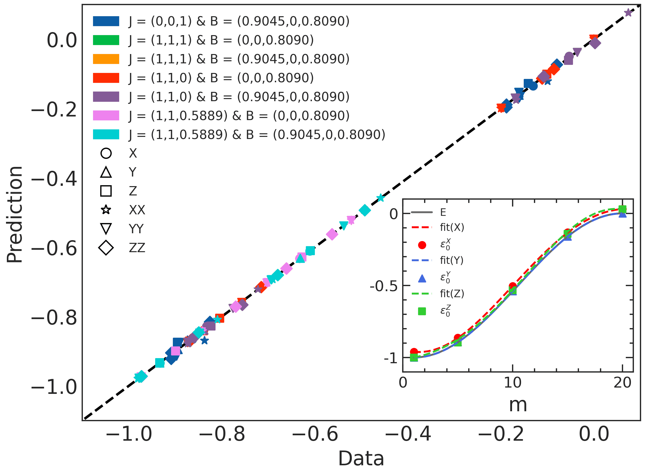 Theoretical predictions compared with numerical data for observable thermalization